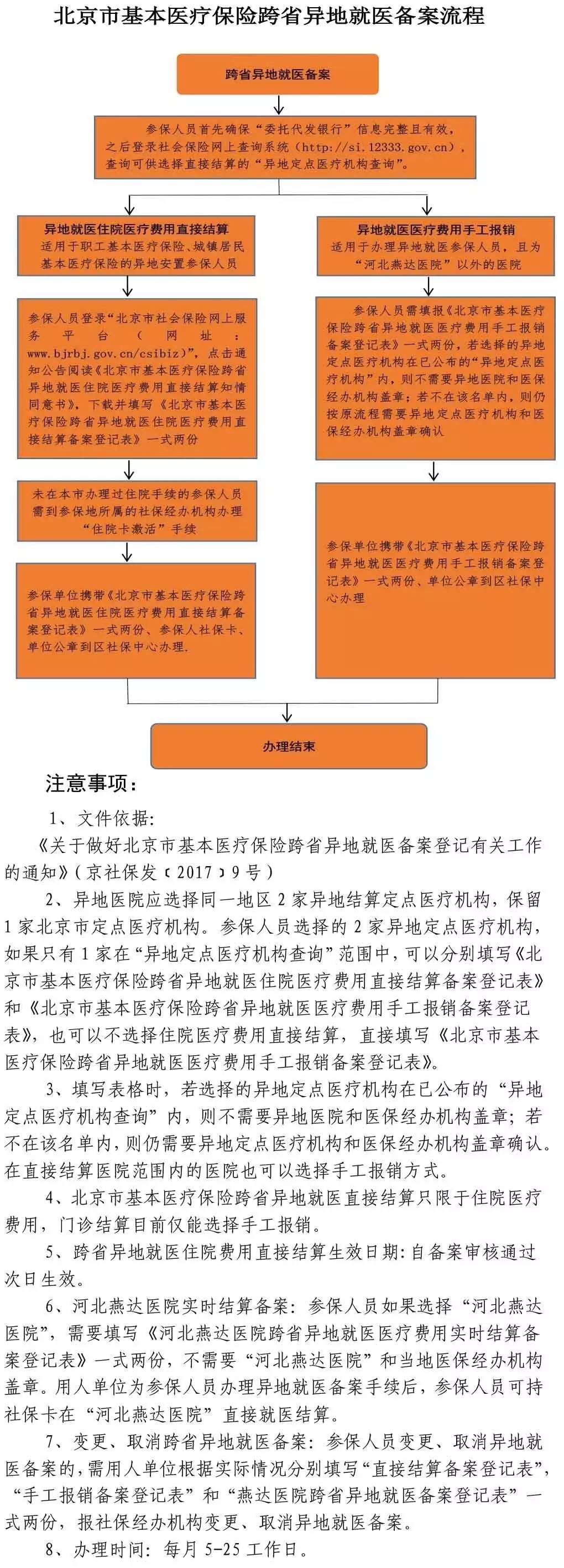 北京市基本医疗保险异地就医备案流程.jpg